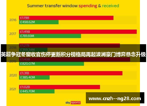 英超争冠冬窗收官伤停更新积分榜格局再起波澜豪门博弈悬念升级 英超争冠冬窗收官伤停更新积分榜格局再起波澜豪门博弈悬念升级